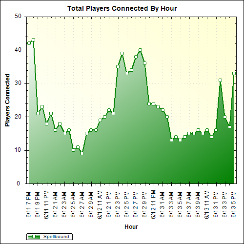 Average Players Connected By Hour