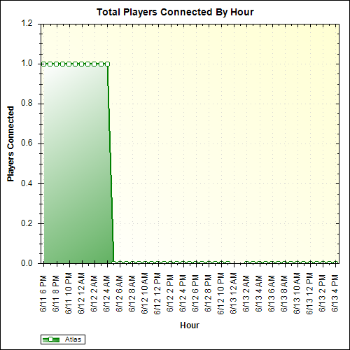Average Players Connected By Hour