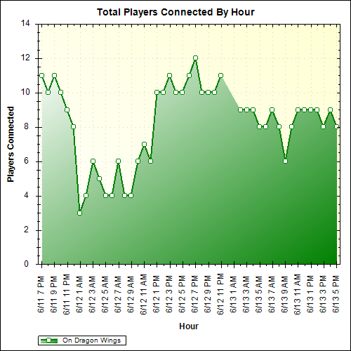 Average Players Connected By Hour