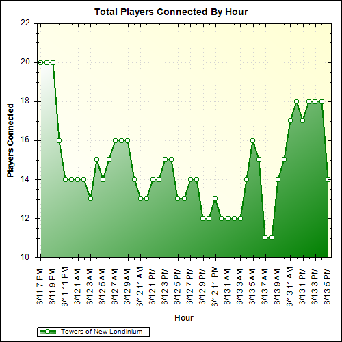 Average Players Connected By Hour