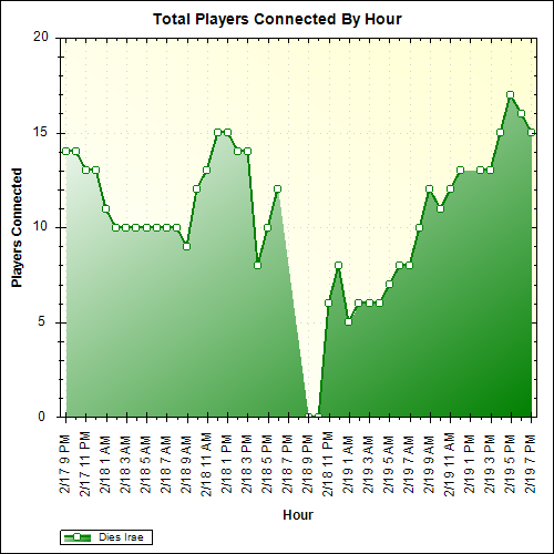 Average Players Connected By Hour