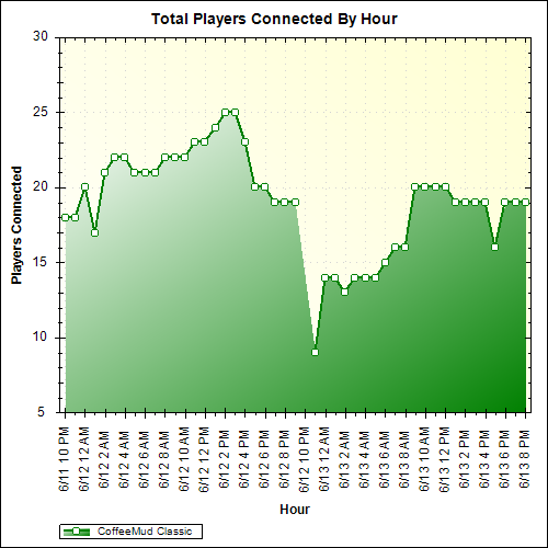 Average Players Connected By Hour