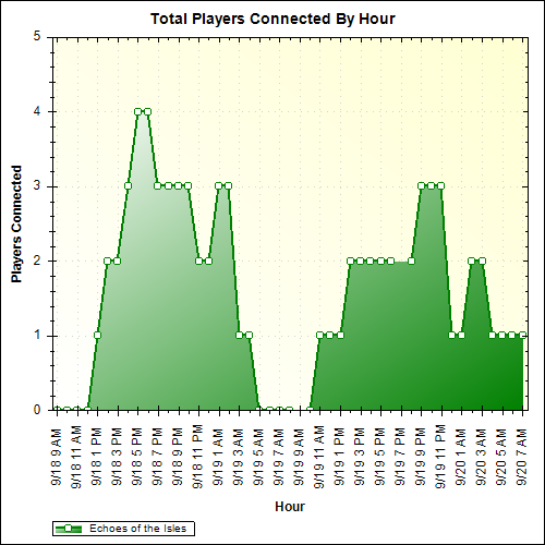 Average Players Connected By Hour