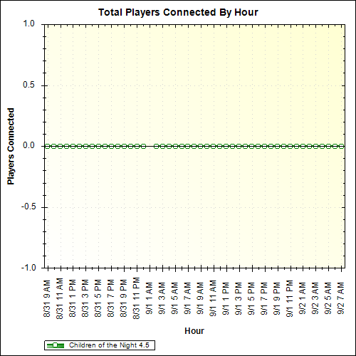 Average Players Connected By Hour