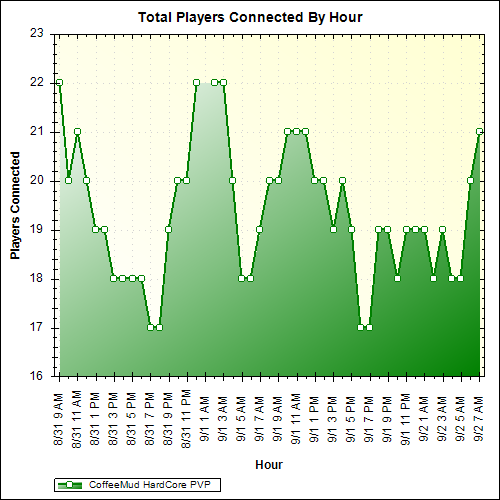 Average Players Connected By Hour