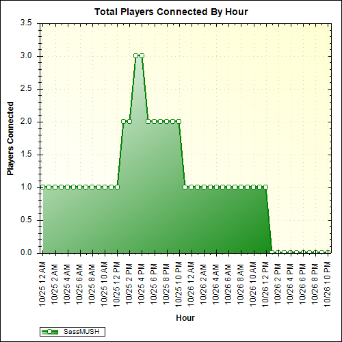 Average Players Connected By Hour
