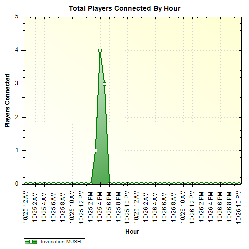 Average Players Connected By Hour