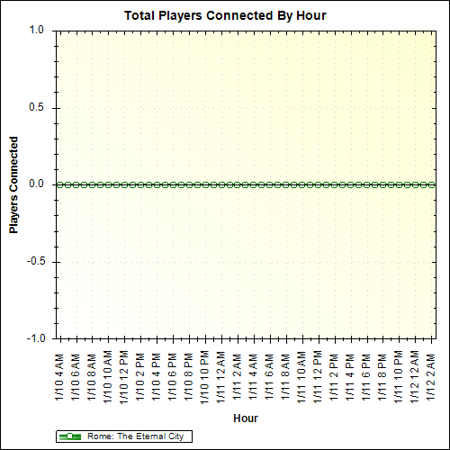 Average Players Connected By Hour