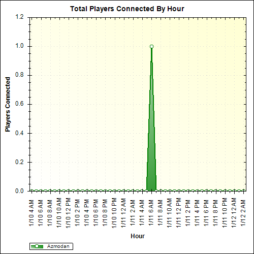 Average Players Connected By Hour