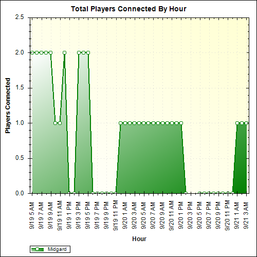 Average Players Connected By Hour