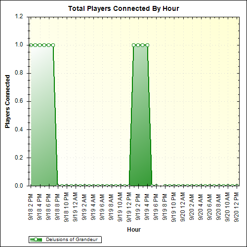 Average Players Connected By Hour