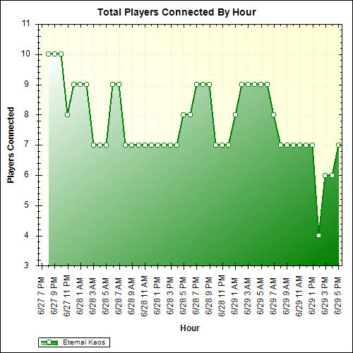 Average Players Connected By Hour