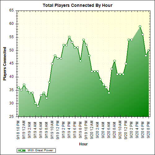 Average Players Connected By Hour