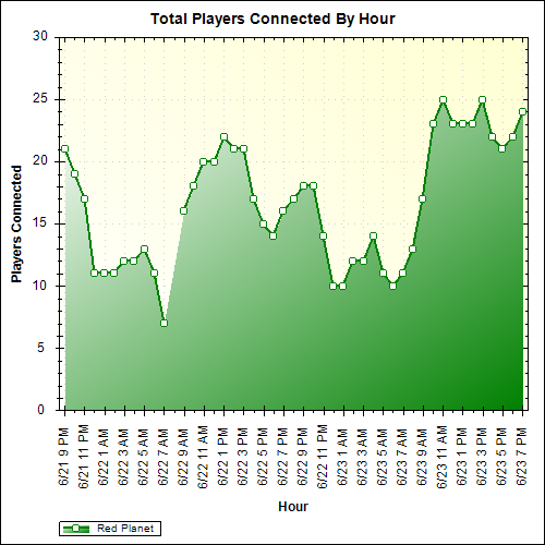 Average Players Connected By Hour