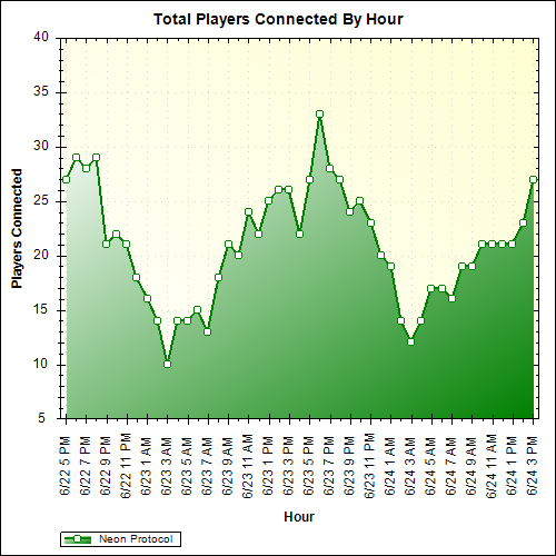 Average Players Connected By Hour