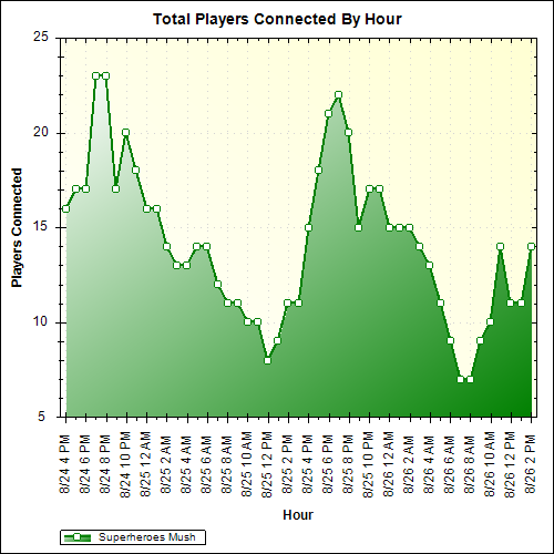 Average Players Connected By Hour