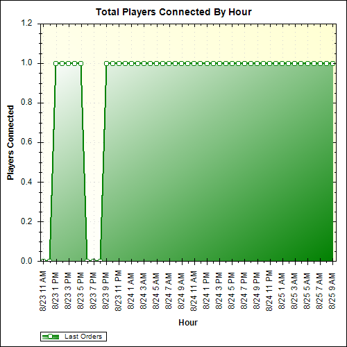 Average Players Connected By Hour
