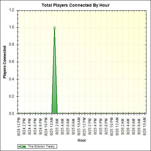 Average Players Connected By Hour