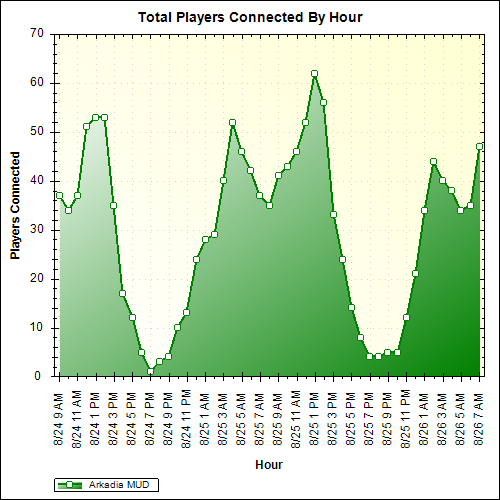 Average Players Connected By Hour