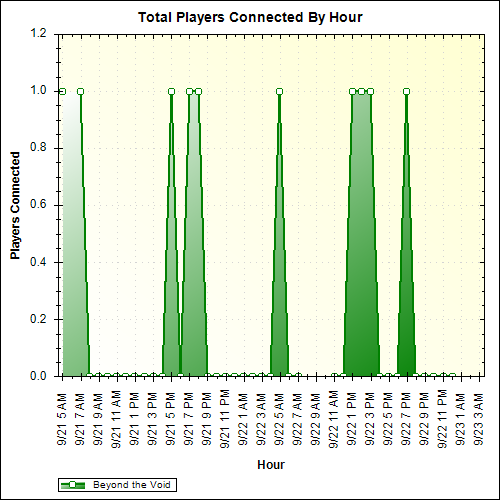 Average Players Connected By Hour