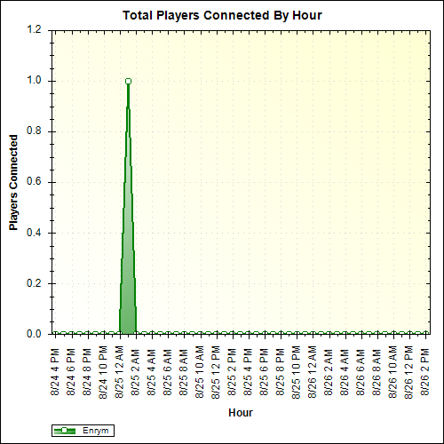 Average Players Connected By Hour