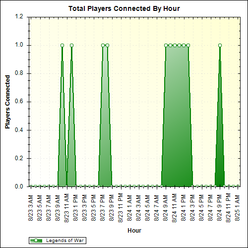 Average Players Connected By Hour