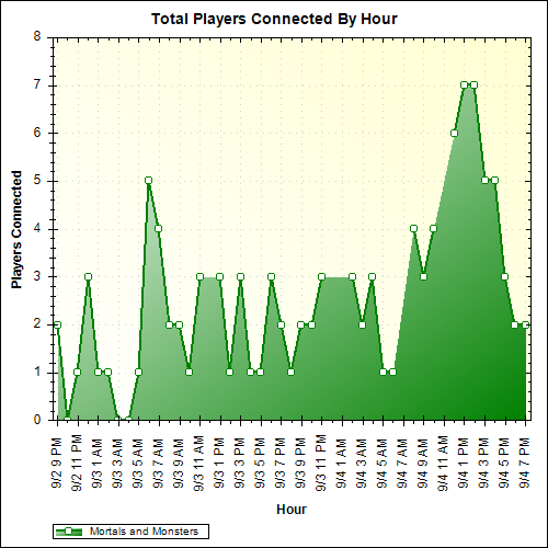 Average Players Connected By Hour