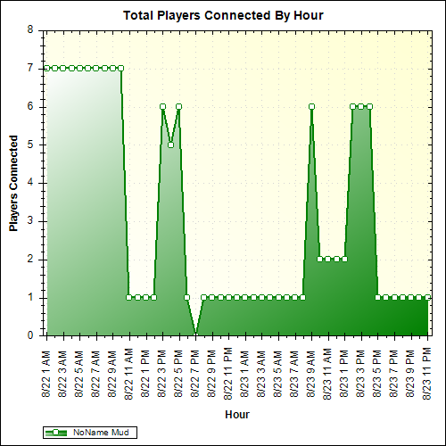 Average Players Connected By Hour