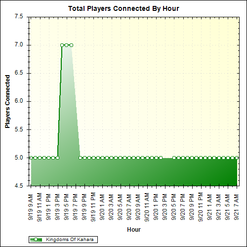 Average Players Connected By Hour