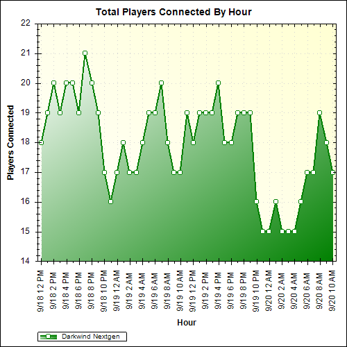 Average Players Connected By Hour