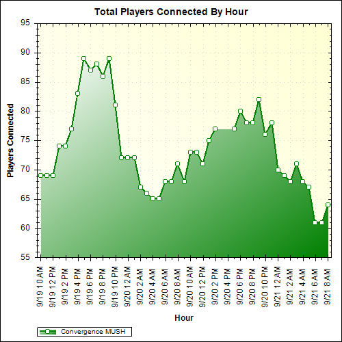 Average Players Connected By Hour
