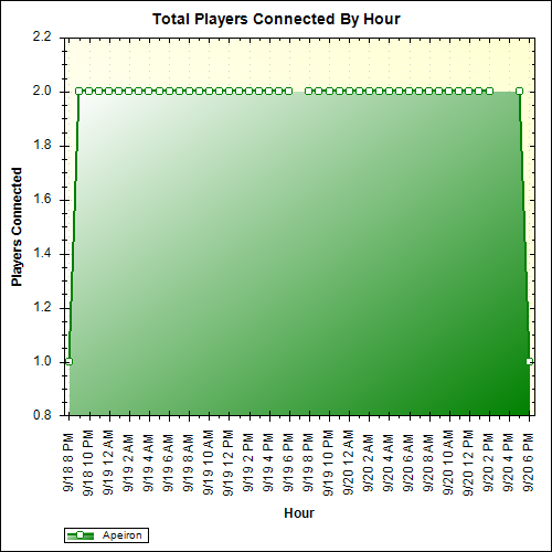 Average Players Connected By Hour