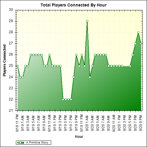 Average Players Connected By Hour