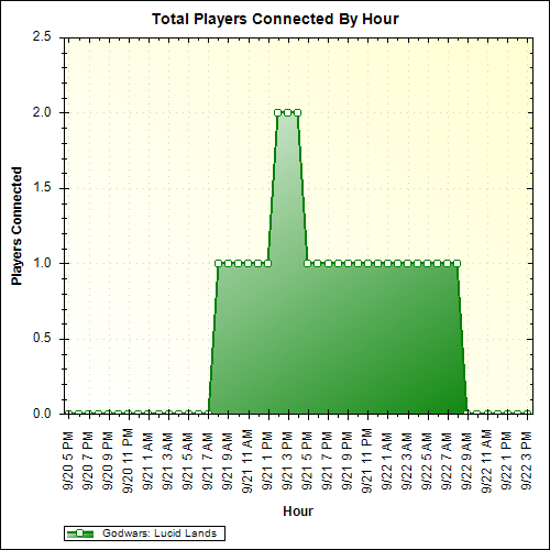 Average Players Connected By Hour