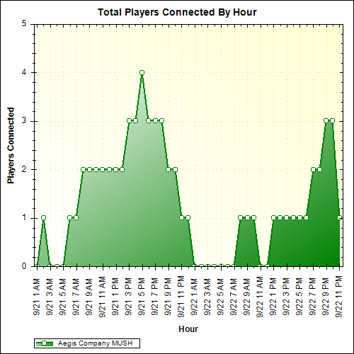 Average Players Connected By Hour