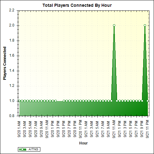 Average Players Connected By Hour