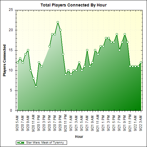 Average Players Connected By Hour