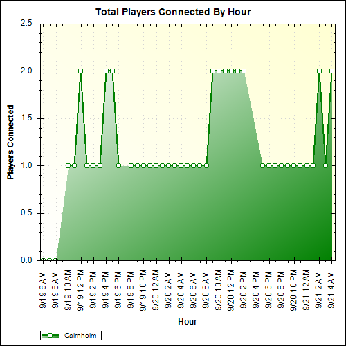 Average Players Connected By Hour