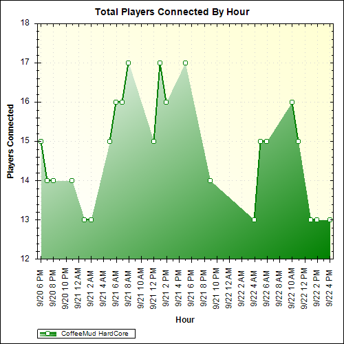 Average Players Connected By Hour