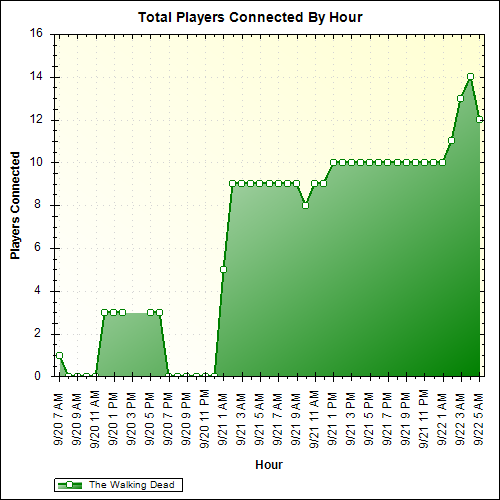 Average Players Connected By Hour
