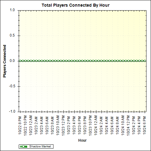 Average Players Connected By Hour
