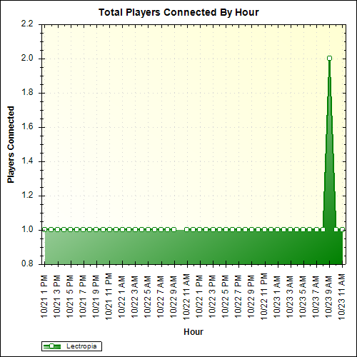 Average Players Connected By Hour