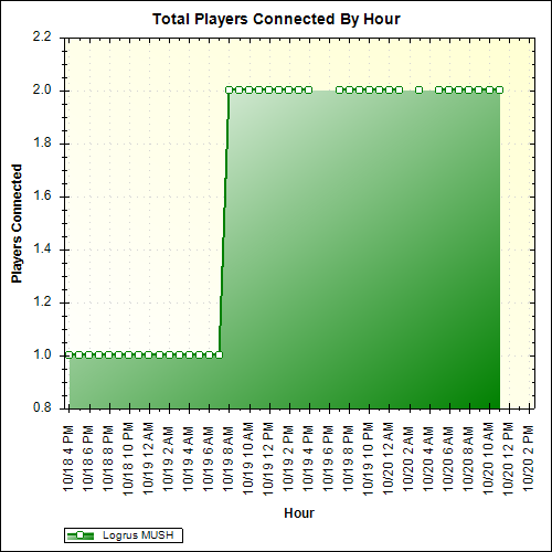 Average Players Connected By Hour