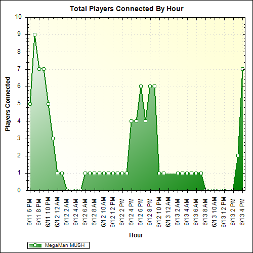 Average Players Connected By Hour