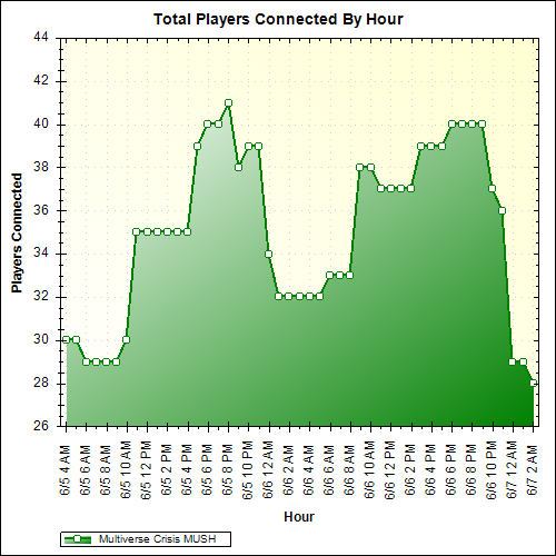 Average Players Connected By Hour