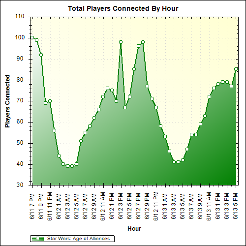 Average Players Connected By Hour