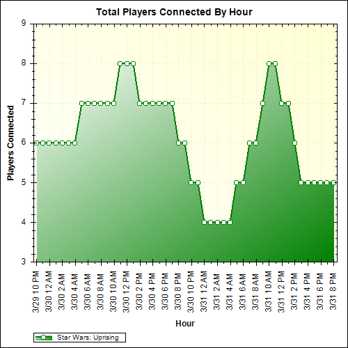 Average Players Connected By Hour