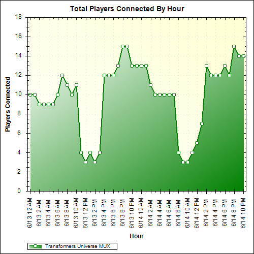 Average Players Connected By Hour
