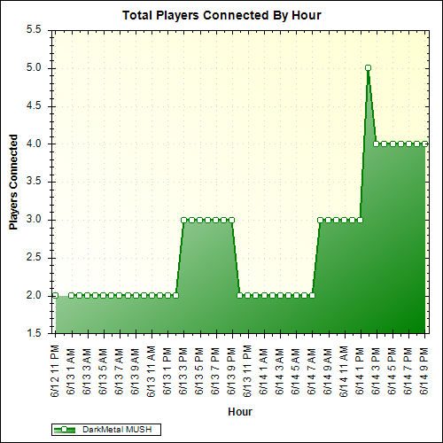 Average Players Connected By Hour