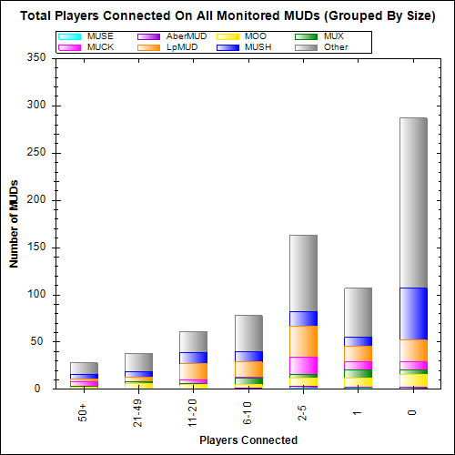 Mud Size Bar Graph (Server Types)